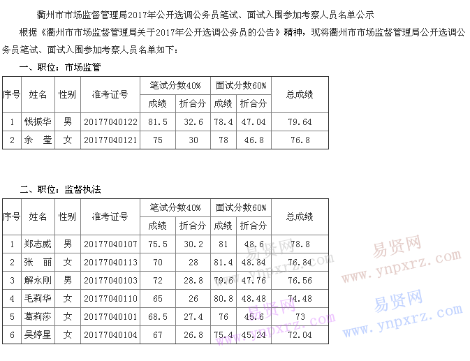 衢州市市場(chǎng)監(jiān)督管理局2017年選調(diào)公務(wù)員筆試/面試入圍參加考察人員名單公示