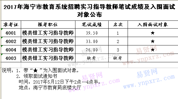 2017年嘉興海寧市教育系統(tǒng)招聘實(shí)習(xí)指導(dǎo)教師筆試成績(jī)及入圍面試對(duì)象公布