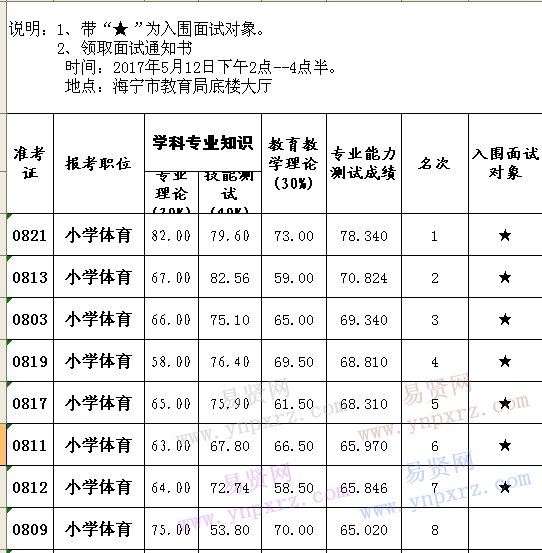 2017年嘉興海寧市教育系統(tǒng)招聘教師(體育崗位)筆試成績及入圍面試對象公布