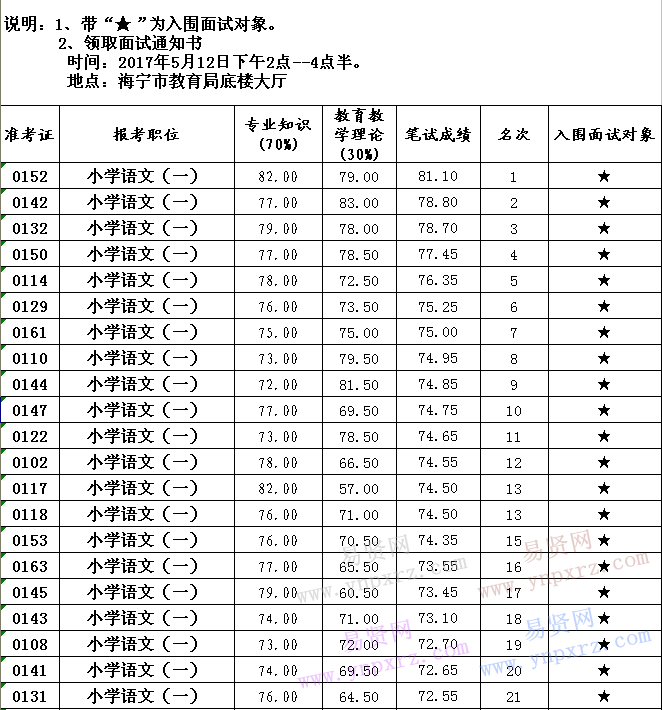 2017年嘉興海寧市教育系統(tǒng)招聘教師筆試成績(jī)及入圍面試對(duì)象公布