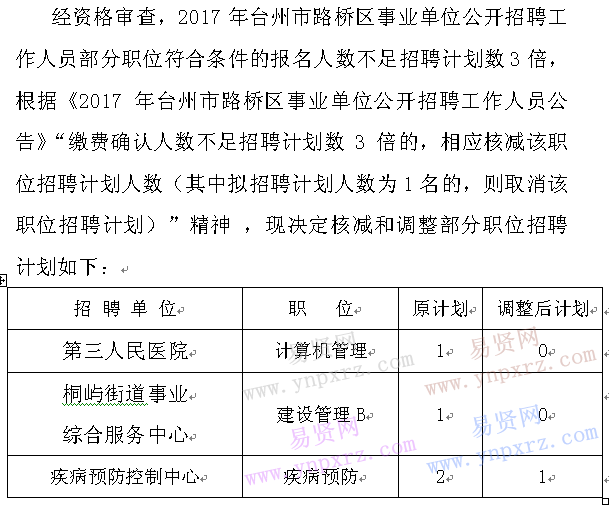 2017年臺(tái)州市路橋區(qū)事業(yè)單位核減和調(diào)整部分招聘計(jì)劃公告一