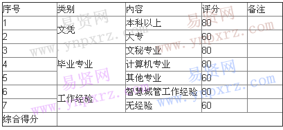 2017年寧波市江北區(qū)智慧城管中心招聘座席員公告