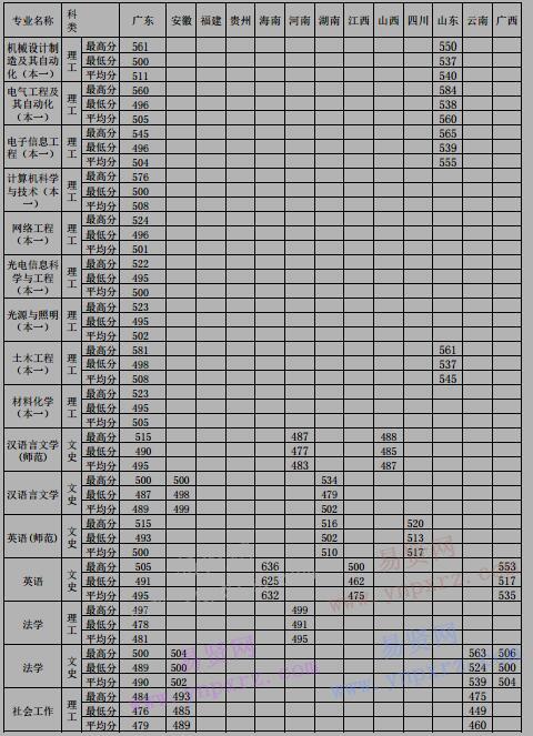 2016年佛山科學技術(shù)學院分省分專業(yè)錄取分數(shù)線統(tǒng)計