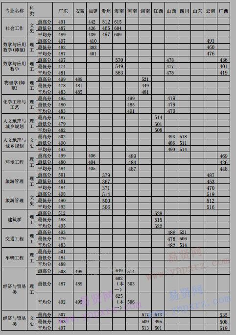 2016年佛山科學技術(shù)學院分省分專業(yè)錄取分數(shù)線統(tǒng)計