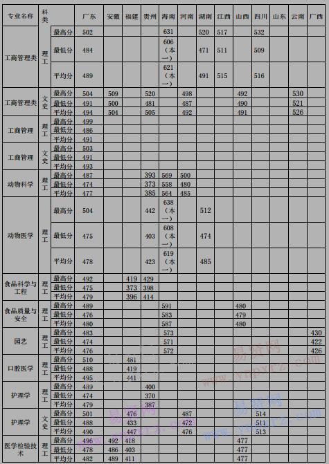 2016年佛山科學技術(shù)學院分省分專業(yè)錄取分數(shù)線統(tǒng)計