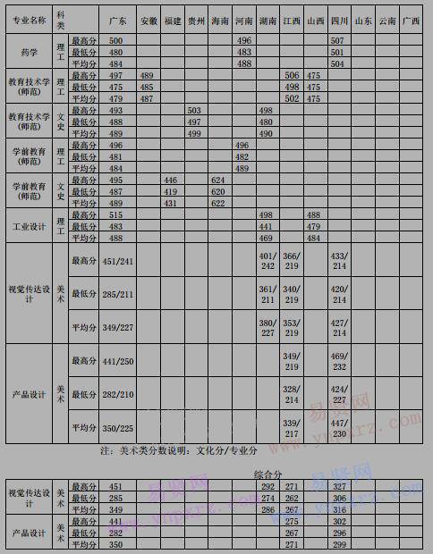 2016年佛山科學技術(shù)學院分省分專業(yè)錄取分數(shù)線統(tǒng)計