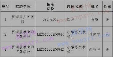 2017年5月深圳市罗湖区事业单位拟聘人员公示名单(一)