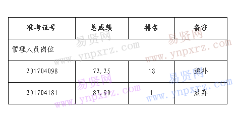 溫州醫(yī)科大學(xué)2017年非教學(xué)崗招聘遞補(bǔ)體檢/考核人員名單