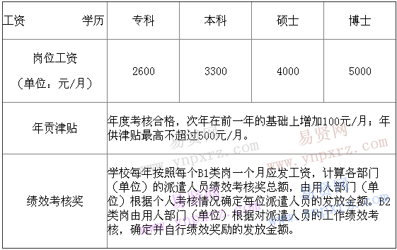 表1：B類崗位聘期工資結(jié)構(gòu)表