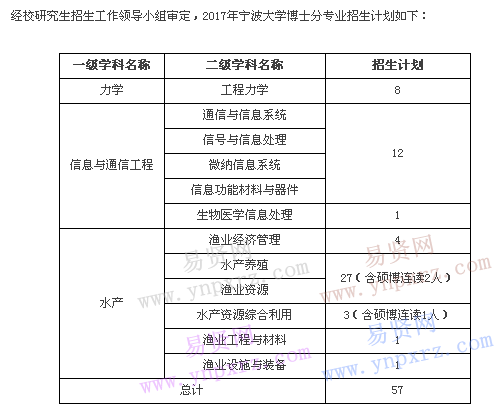 公布2017年寧波大學(xué)博士分專業(yè)招生計(jì)劃通知