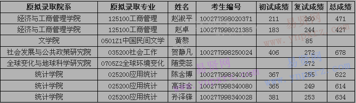 2017年北京師范大學(xué)碩士研究生取消擬錄取公示