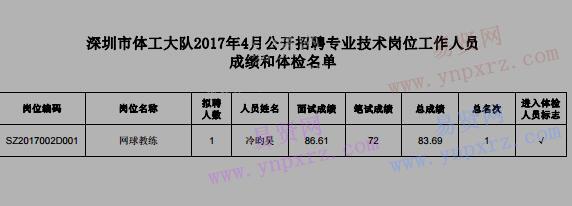 2017年4月深圳市体工大队招聘专业技术岗位工作人员成绩和体检名单