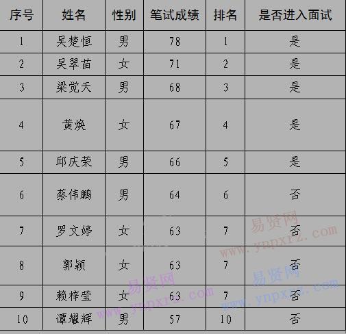 2017年广州市海珠区凤阳街道招聘社会救助专职人员笔试成绩及其他事项通知