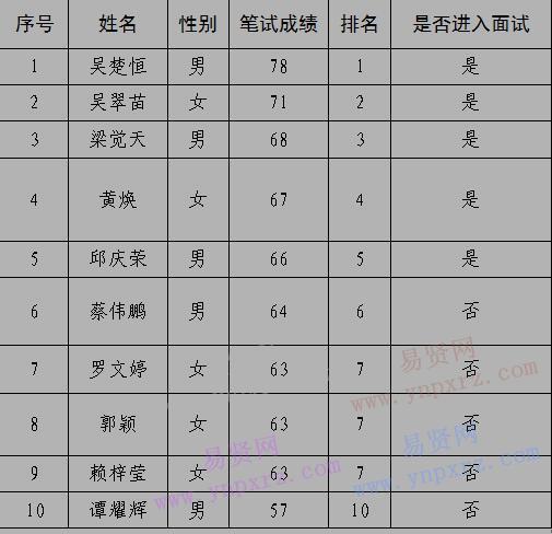 2017年廣州市海珠區(qū)鳳陽街道招聘社會救助專職人員筆試成績及其他事項通知