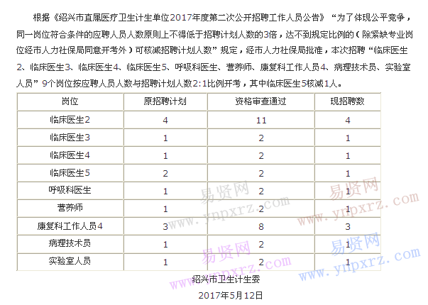 紹興市直屬醫(yī)療衛(wèi)生計生單位2017年度第二次招聘(緊缺專業(yè)崗位按2:1比例開考)公告