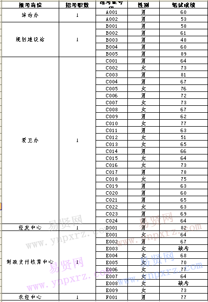 嘉興桐鄉(xiāng)市2017年屠甸鎮(zhèn)招聘工作人員筆試成績