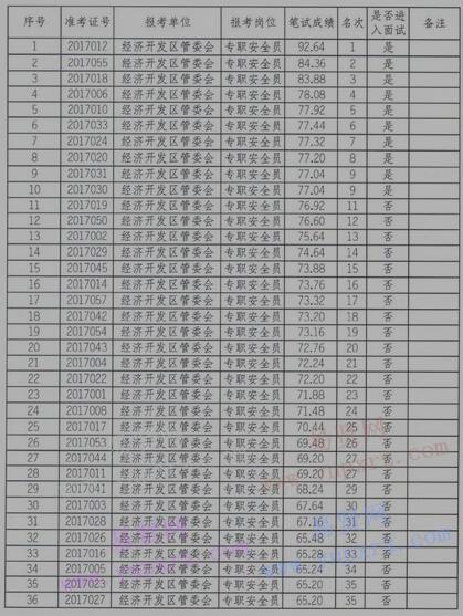 2017年韶關(guān)市乳源瑤族自治縣招聘專職安全員筆試成績及進(jìn)入面試名單