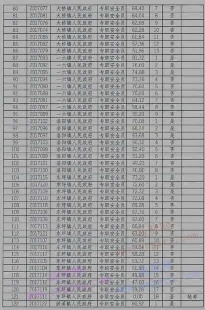 2017年韶關(guān)市乳源瑤族自治縣招聘專職安全員筆試成績及進(jìn)入面試名單