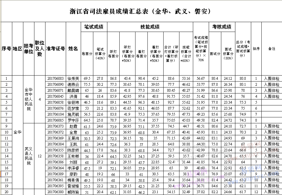 2017年浙江省司法雇員成績(jī)匯總表(金華/武義/磐安)