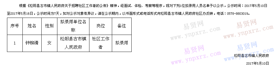 2017年麗水市松陽縣古市鎮(zhèn)人民政府招聘社區(qū)工作者擬錄用名單公示