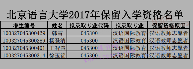 2017年北京語言大學(xué)保留入學(xué)資格名單