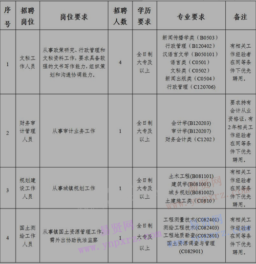 2017年惠州市仲愷高新區(qū)潼僑鎮(zhèn)人民政府招聘聘用制工作人員公告 