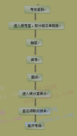 2017年惠州大亞灣經(jīng)濟(jì)技術(shù)開(kāi)發(fā)區(qū)公安局招聘考生面試流程圖