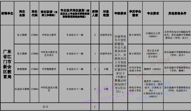 2017年上半年江門市新會區(qū)招聘教師崗位表(第四場)