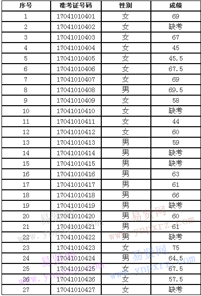 2017年寧波余姚市水利系統(tǒng)招聘編外用工考試筆試成績公布