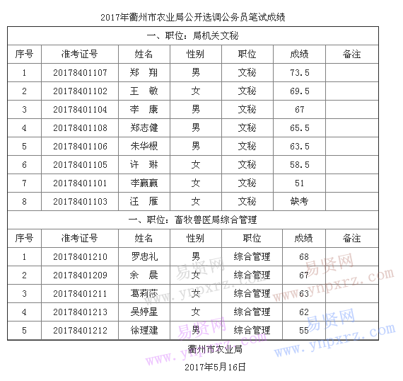 2017年衢州市農(nóng)業(yè)局選調公務員筆試成績