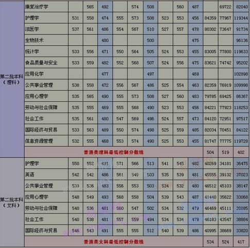 2014-2016年廣東醫(yī)科大學(xué)廣東省普通類專業(yè)錄取分?jǐn)?shù)線