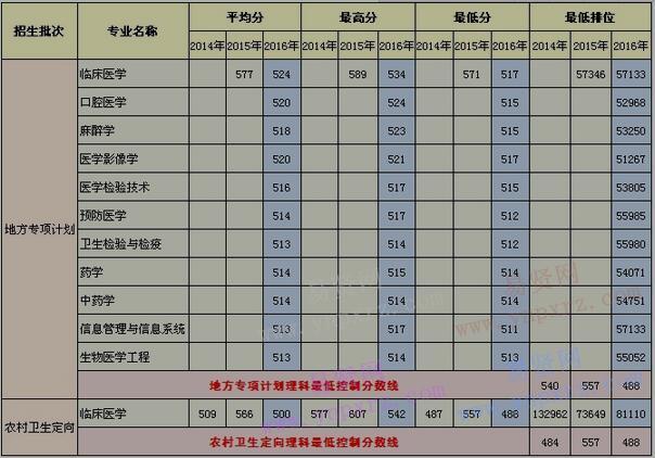 2014-2016年廣東醫(yī)科大學廣東省特殊類型招生專業(yè)錄取分數(shù)線