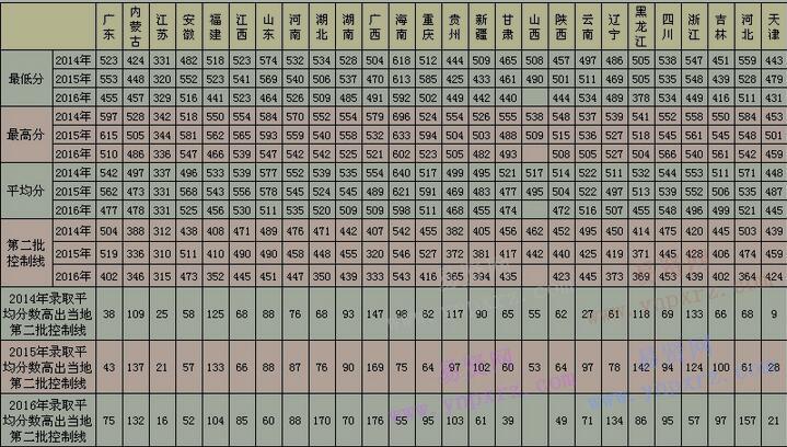 2014--2016年廣東醫(yī)科大學(xué)各省第二批次錄取分?jǐn)?shù)線統(tǒng)計(jì)(理科)