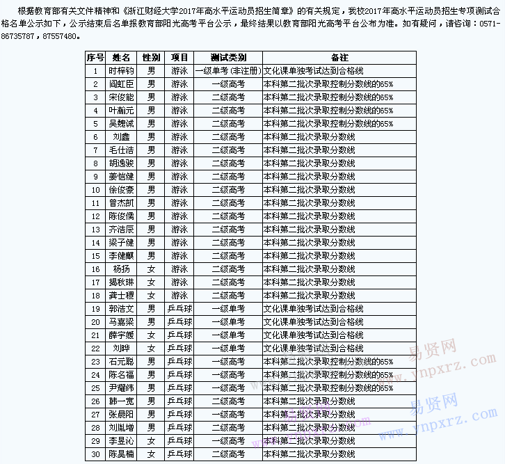 浙江财经大学2017年高水平运动员体育专项测试合格名单公示