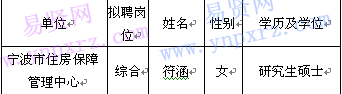 2017年宁波市住建委委属事业单位招聘拟聘用人员公示