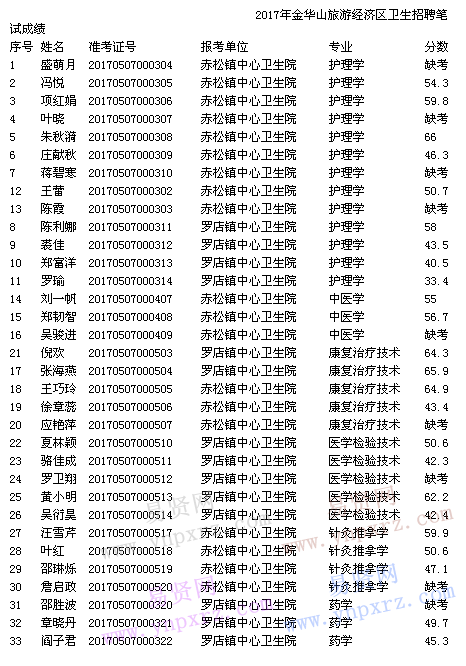 2017年金华山旅游经济区卫生招聘笔试成绩