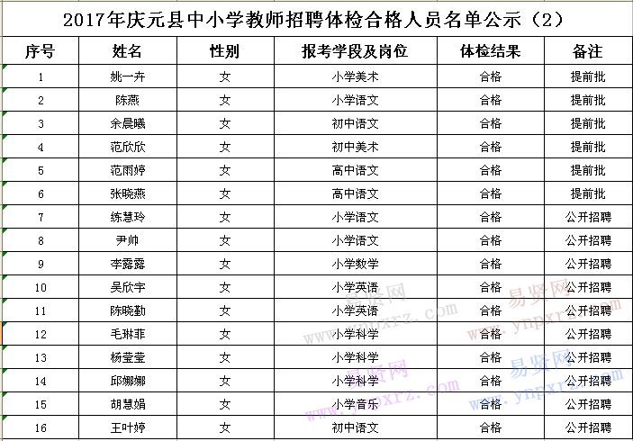 2017年丽水市庆元县中小学教师招聘体检合格人员名单公示2