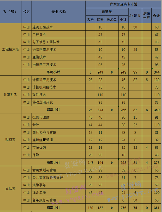 2017年廣東理工職業(yè)學(xué)院普高廣東省計(jì)劃