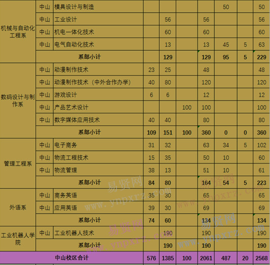 2017年廣東理工職業(yè)學院普高廣東省計劃