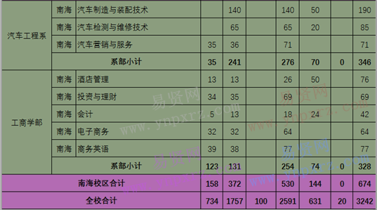 2017年廣東理工職業(yè)學院普高廣東省計劃