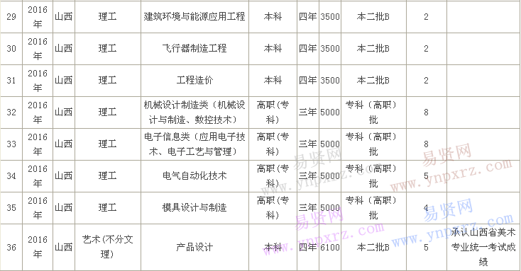 北华航天工业学院2016年山西省分专业分数查询