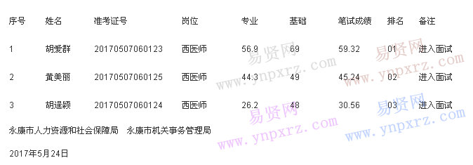 2017年金华永康市选调西医师笔试成绩公布