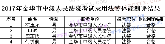2017年金华市中级人民法院考试录用法警体能测评结果 