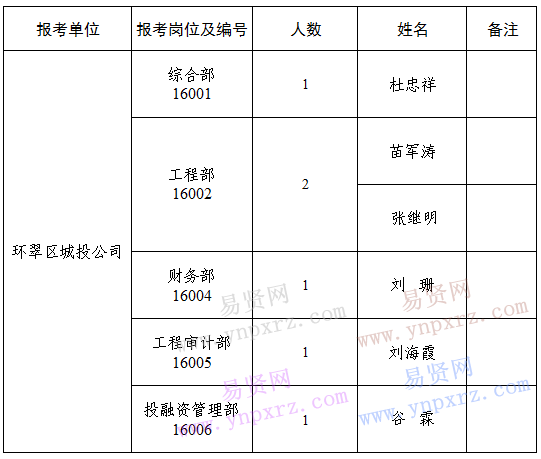 2017年威海市环翠区城市发展投资有限公司招聘录取人员名单