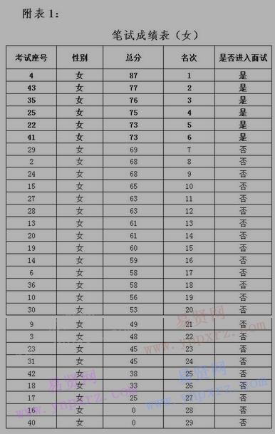 2017年江门市恩平市中小企业服务中心招聘笔试成绩公示