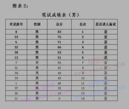 2017年江门市恩平市中小企业服务中心招聘笔试成绩公示