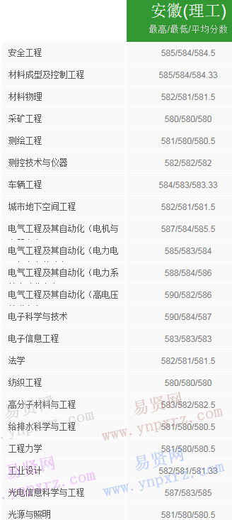 2016年太原理工大学安徽省录取分数线