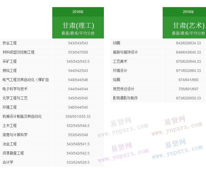 2016年太原理工大學(xué)甘肅省錄取分?jǐn)?shù)線