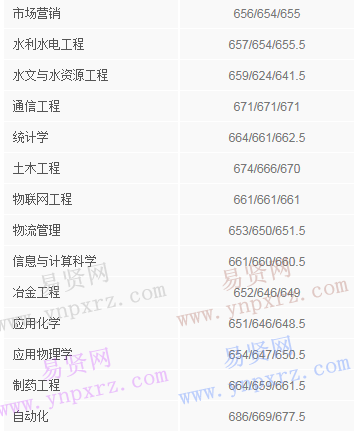 2016年太原理工大学海南省录取分数线