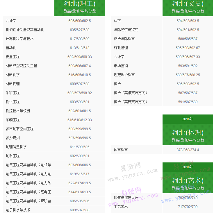 2016年太原理工大学河北省录取分数线